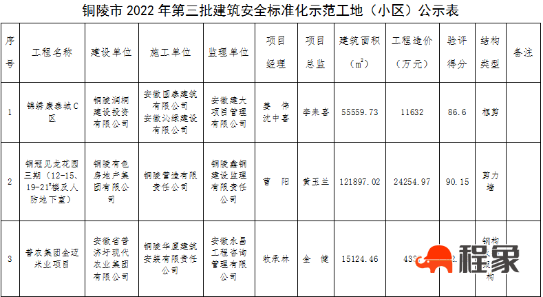 关于2022年第三批市级“建筑安全标准化示范工地（小区）”和“建筑安全智慧工地”评审结果的公示(图3)