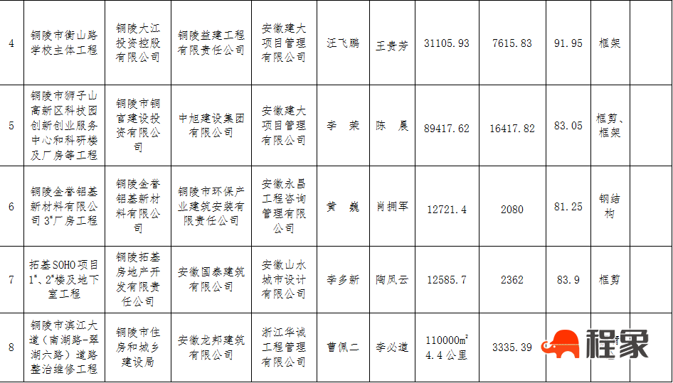 关于2022年第三批市级“建筑安全标准化示范工地（小区）”和“建筑安全智慧工地”评审结果的公示(图4)