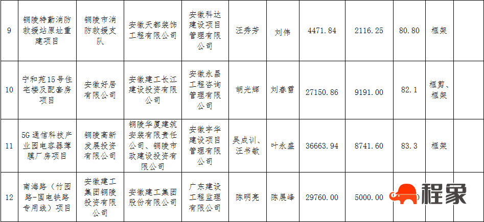 关于2022年第三批市级“建筑安全标准化示范工地（小区）”和“建筑安全智慧工地”评审结果的公示(图5)