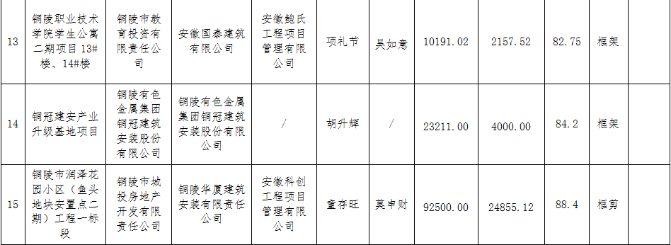 关于2022年第三批市级“建筑安全标准化示范工地（小区）”和“建筑安全智慧工地”评审结果的公示(图6)