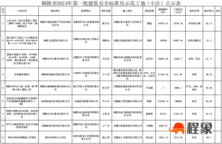 关于2024年第一批市级“建筑安全标准化示范工地（小区）”和“建筑安全智慧工地”评审结果的公示(图3)