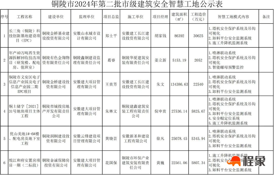 关于2024年第二批市级“建筑安全标准化示范工地（小区）”和“建筑安全智慧工地”评审结果的公示(图5)